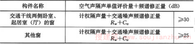 表4.2.5  外窗(包括未封闭阳台的门)的空气声隔声标准