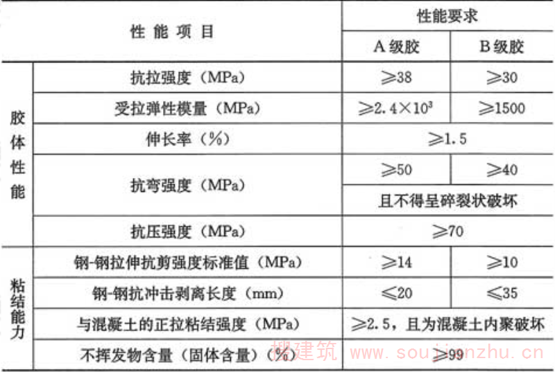 表4.5.3  碳纤维复合材浸渍／粘结用胶粘剂安全性能指标