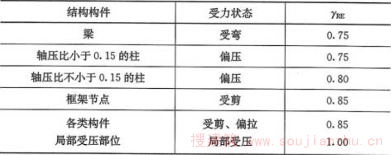 表3.1.5  承载力抗震调整系数