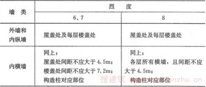 表6.2.3  上部砖砌体房屋现浇钢筋混凝土圈梁设置要求