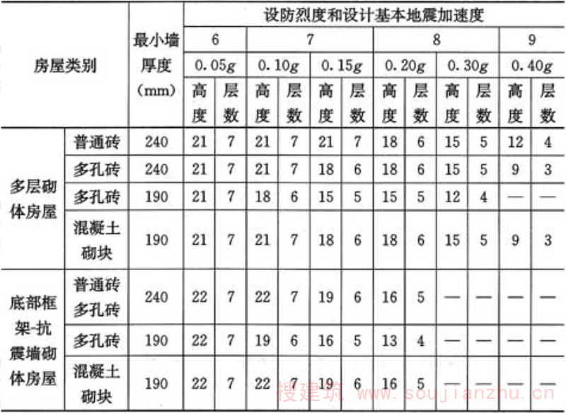 表10.1.2  多层砌体房屋的层数和总高度限值(m)