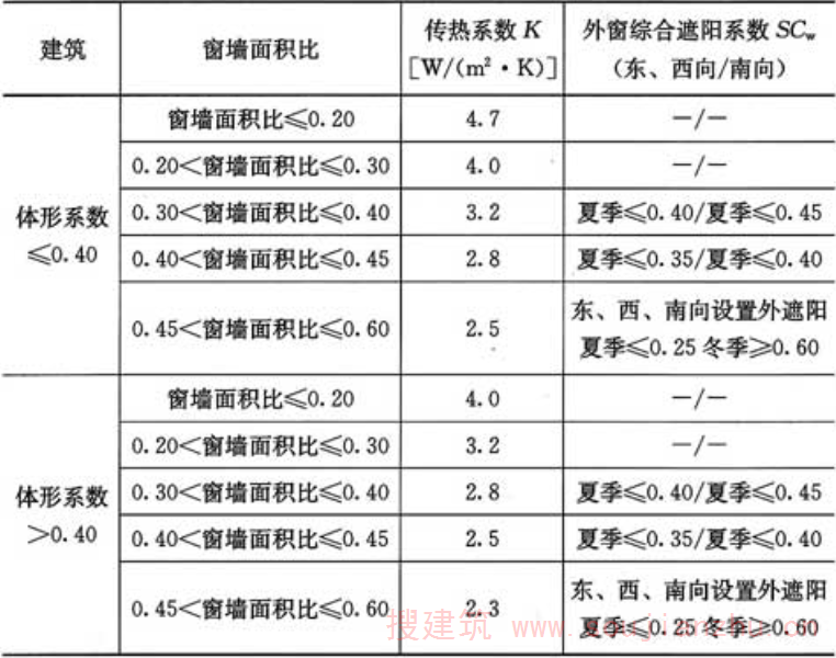 表4.0.5-2  不同朝向、不同窗墙面积比的外窗传热系数和综合遮阳系数限值