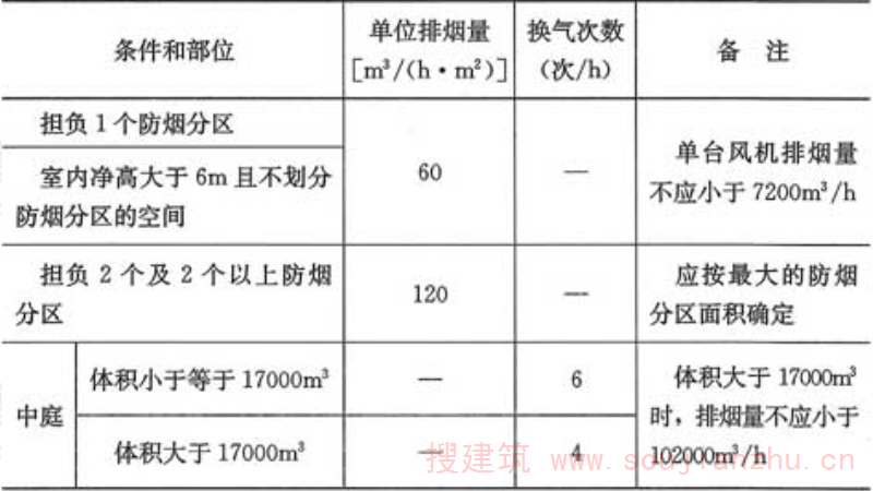 表9.4.5  机械排烟系统的最小排烟量