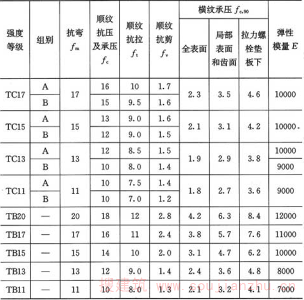 表4.2.1-3  木材的强度设计值和弹性模量(N／mm2)
