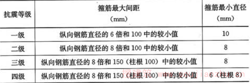 表11.4.12-2  柱端箍筋加密区的构造要求