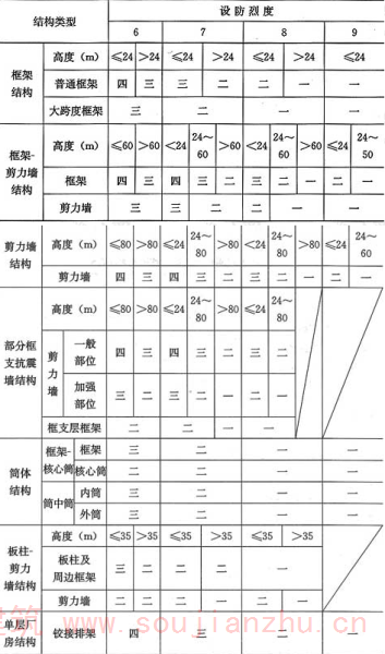 表11.1.3  混凝土结构的抗震等级