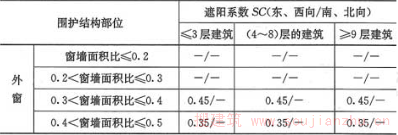表4.2.2-6  寒冷(B)区外窗综合遮阳系数限值