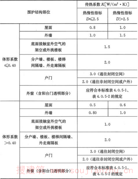 表4.0.4  建筑围护结构各部分的传热系数(K)和热惰性指标(D)的限值