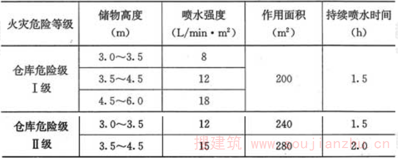 表5.0.5-3  单、双排货架储物仓库的系统设计基本参数
