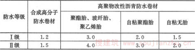 表4.5.5  每道卷材防水层最小厚度(mm)