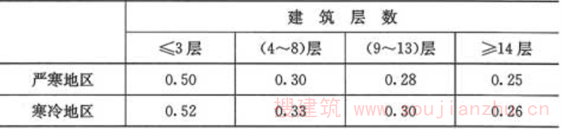 表4.1.3  严寒和寒冷地区居住建筑的体形系数限值
