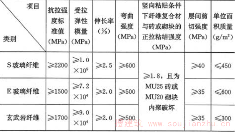 表4.5.2-2  玻璃纤维、玄武岩纤维单向织物复合材安全性能指标