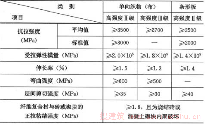表4.5.2-1  碳纤维复合材安全性能指标