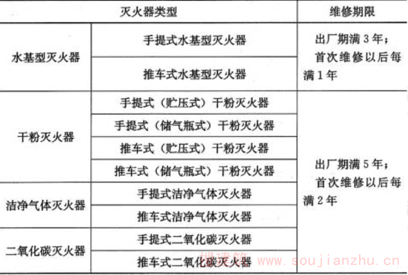 表5.3.2  灭火器的维修期限