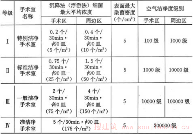 表3.0.3-1  洁净手术室的等级标准(空态或静态)