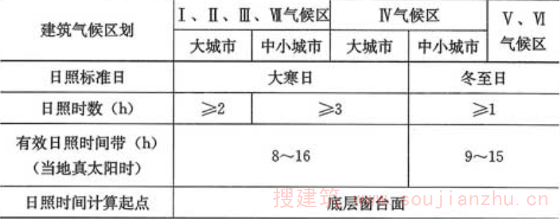 表4.1.1  住宅建筑日照标准