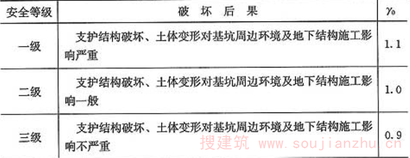 表5.1.3  临时结构的安全等级和重要性系数