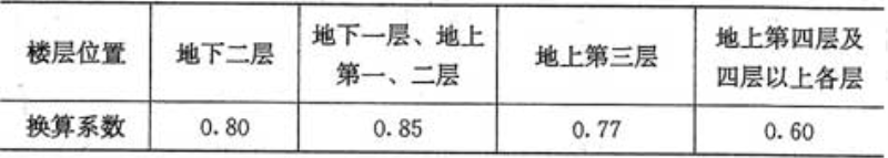 表5.3.17-2  商店营业厅内的疏散人数换算系数(人／m2)