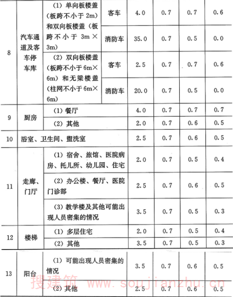 表5.1.1  民用建筑楼面均布活荷载标准值及其组合值、频遇值和准永久值系数