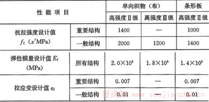表9.1.7-1  碳纤维复合材设计指标