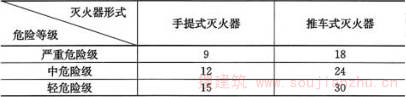 表5.2.2  B、C类火灾场所的灭火器最大保护距离(m)