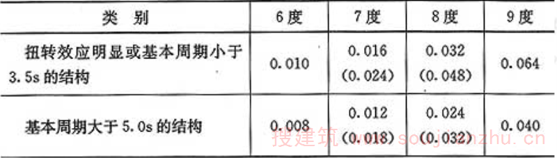 表5.2.5  楼层最小地震剪力系数值