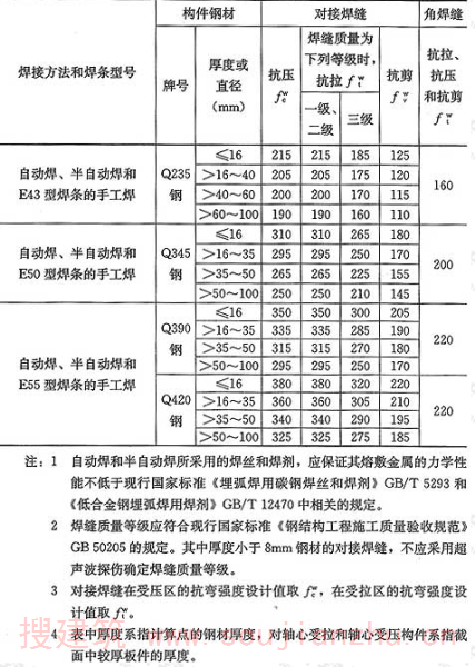 表3.4.1-3  焊缝的强度设计值(N／mm2)