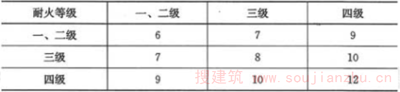 表5.2.1  民用建筑之间的防火间距(m)