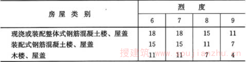 表5.1.5  房屋抗震横墙最大间距(m)