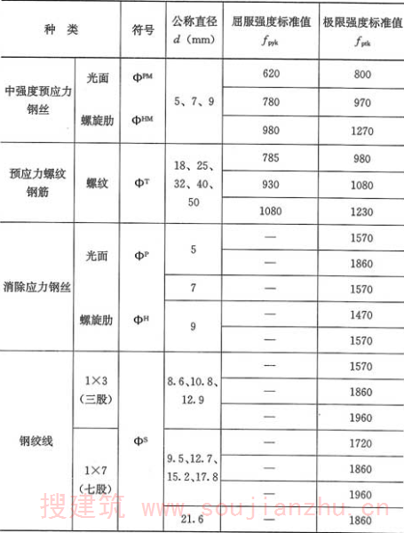 表4.2.2-2  预应力筋强度标准值(N／mm2)