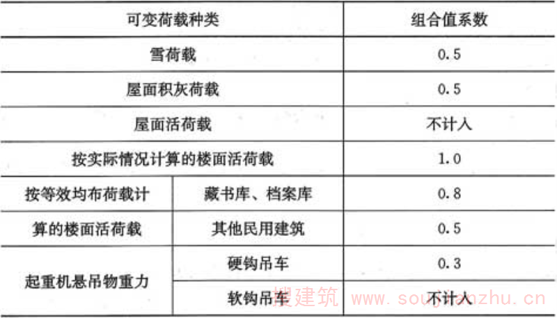 表5.1.3  组合值系数