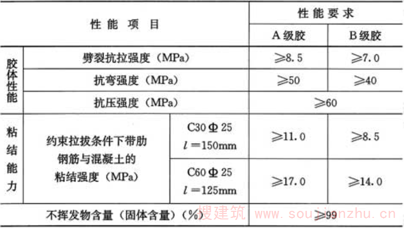 表4.5.6  锚固用胶粘剂安全性能指标