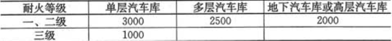 表5.1.1  汽车库防火分区最大允许建筑面积(m2)