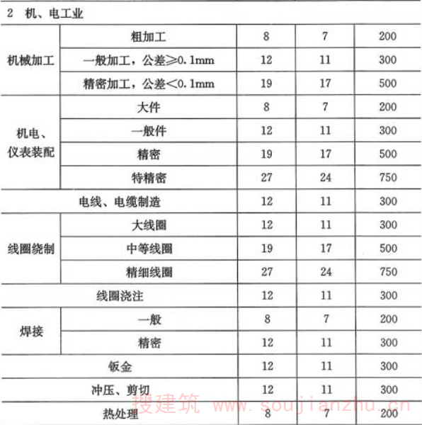 表6.1.7  工业建筑照明功率密度值
