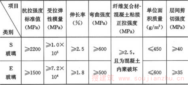 表4.4.2-2  玻璃纤维单向织物复合材安全性能指标