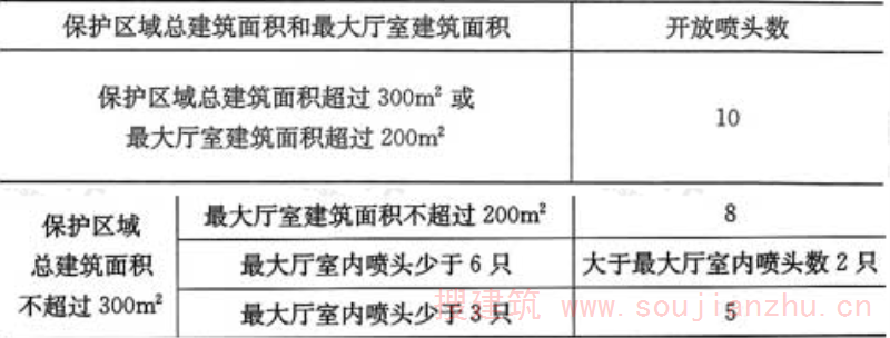 表12.0.3  局部应用系统采用流量系数K＝80快速响应喷头时的作用面积