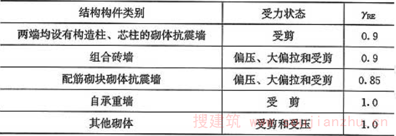 表10.1.5  承载力抗震调整系数