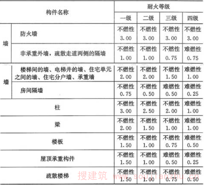 表9.2.1  住宅建筑构件的燃烧性能和耐火极限(h)