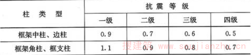 表11.4.12-1  柱全部纵向受力钢筋最小配筋百分率(％)