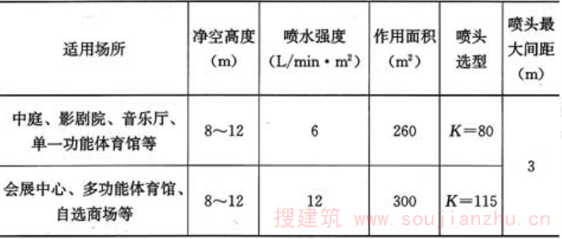 表5.0.1A  非仓库类高大净空场所的系统设计基本参数