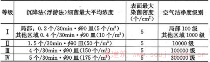 表3.0.3-2  洁净辅助用房的等级标准(空态或静态)