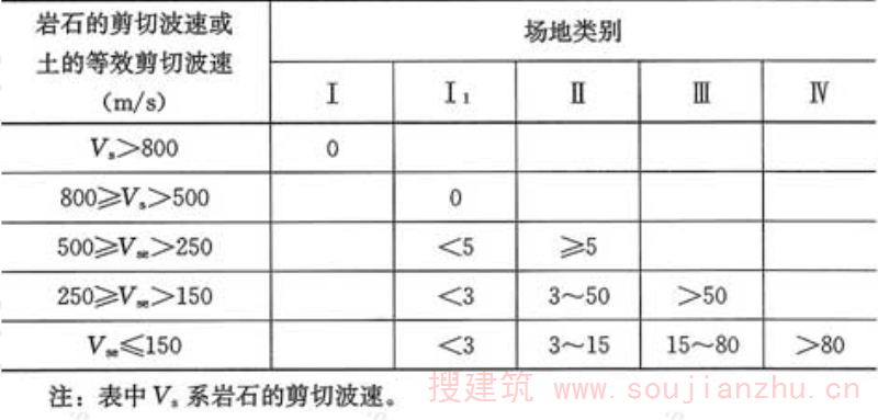 表4.1.6  各类建筑场地的覆盖层厚度(m)