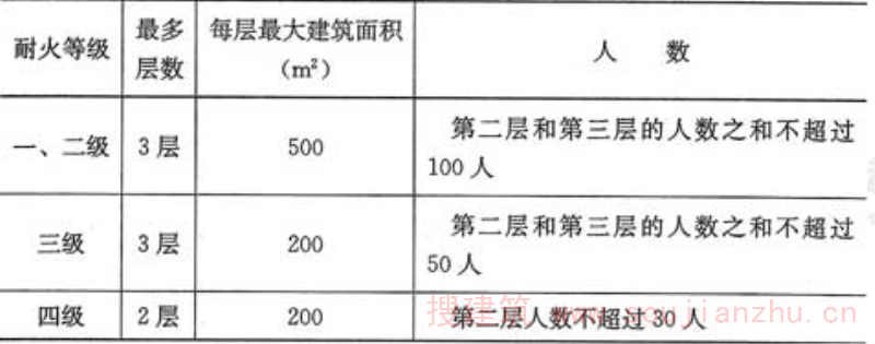 表5.3.2  公共建筑可设置1个疏散楼梯的条件