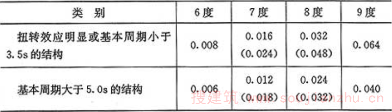 表4.3.12  楼层最小地震剪力系数值