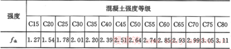 表4.1.3-2  混凝土轴心抗拉强度标准值(N／mm2)