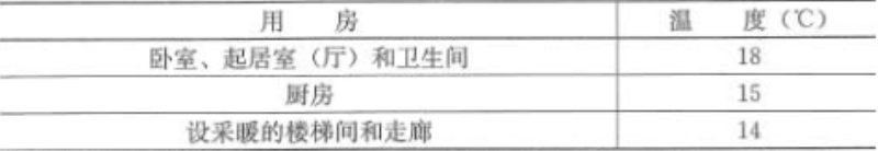 表8.3.6  室内采暖计算温度