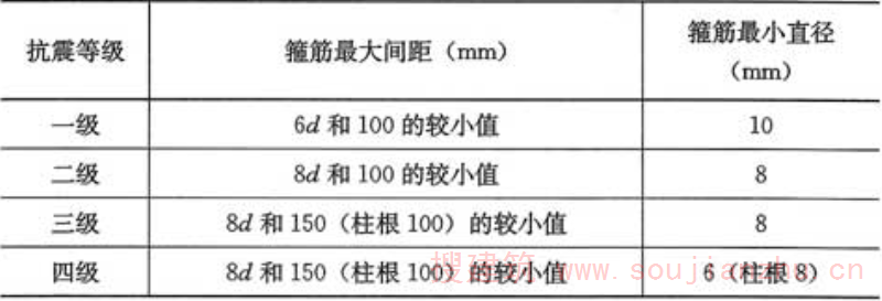 表6.4.3-2  柱端箍筋加密区的构造要求