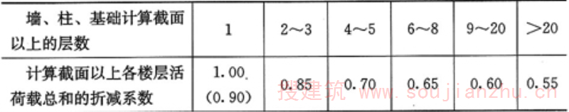 表5.1.2  活荷载按楼层的折减系数