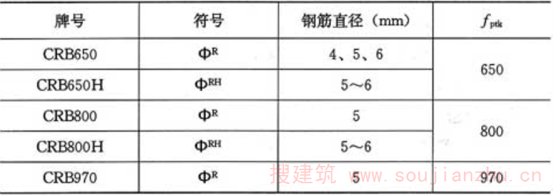 表3.1.2-2  预应力混凝土用冷轧带肋钢筋强度标准值(N／mm2)