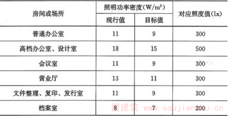 表6.1.2  办公建筑照明功率密度值